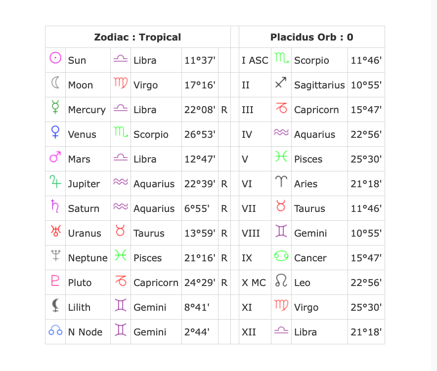 نمادهای چارت تولد چه هستند و چه معنایی دارند؟